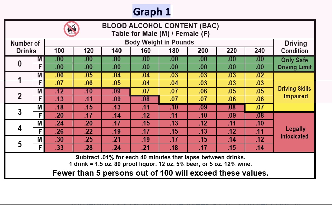 Graph 1 BLOOD ALCOHOL CONTENT (BAC) Table for