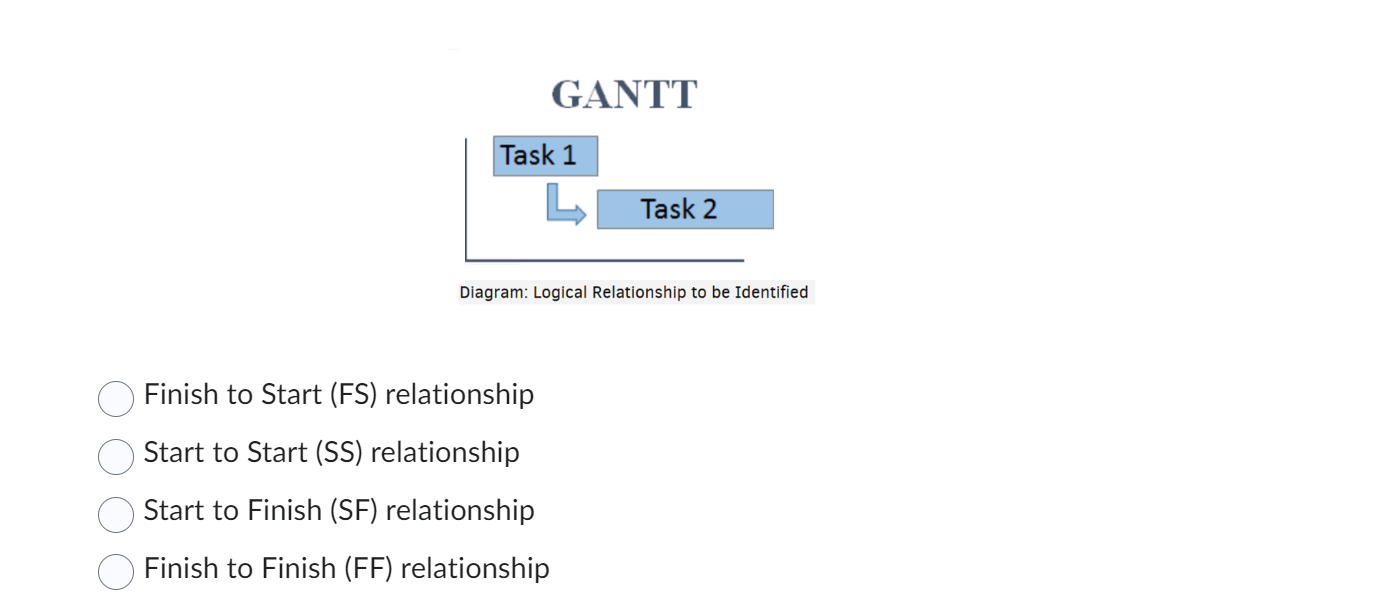 A Gantt chart is a method (developed by Henry L.