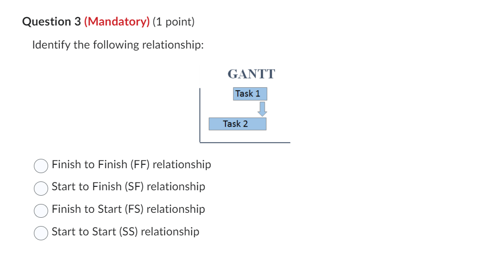 A Gantt chart is a method (developed by Henry L.