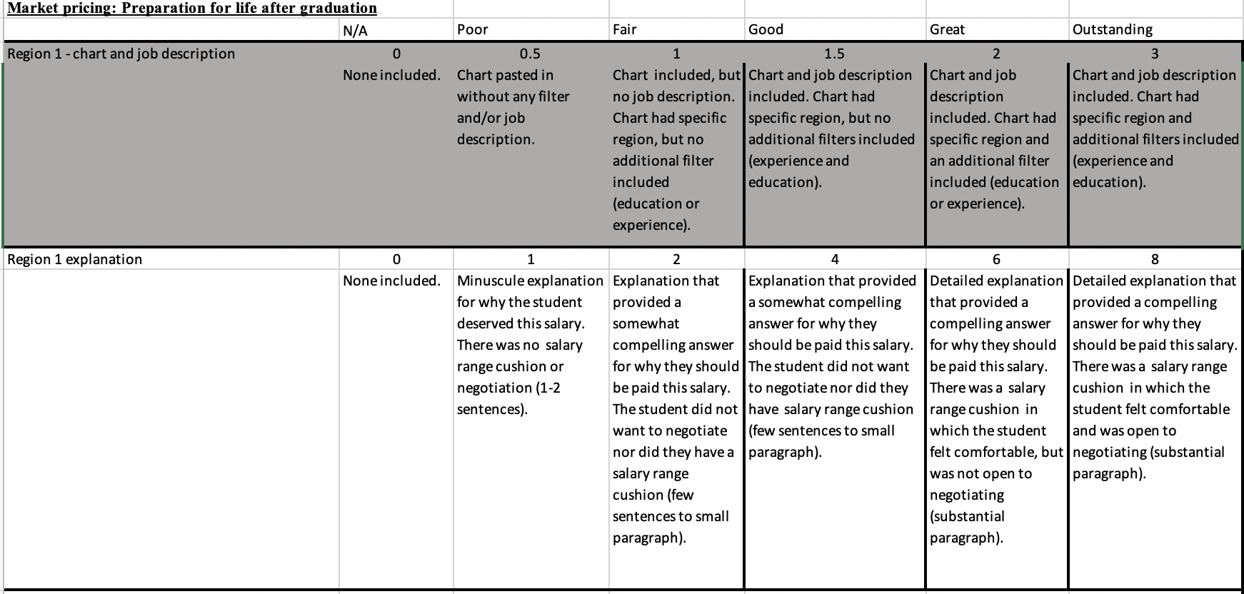 Region 1: Insert Graph/job description here