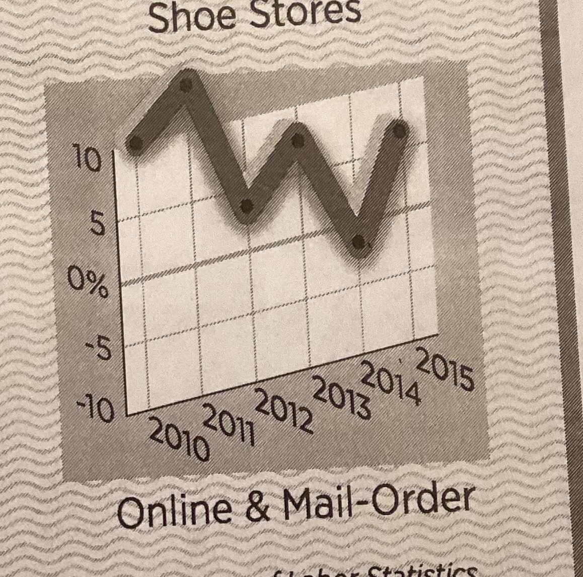 How do you read this graph Shoe Stores 10 W 0%