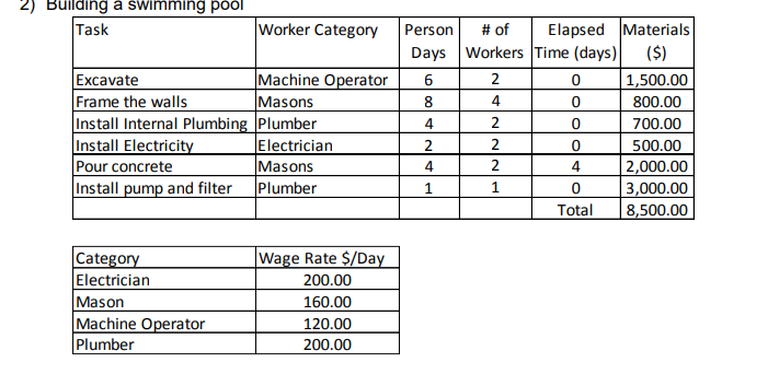 What are the steps to create a PERT/CPM network