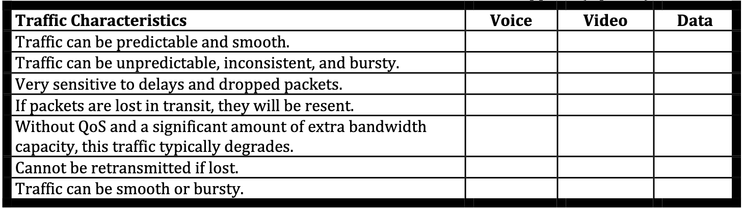 Match Network Traffic with their characteristics.
