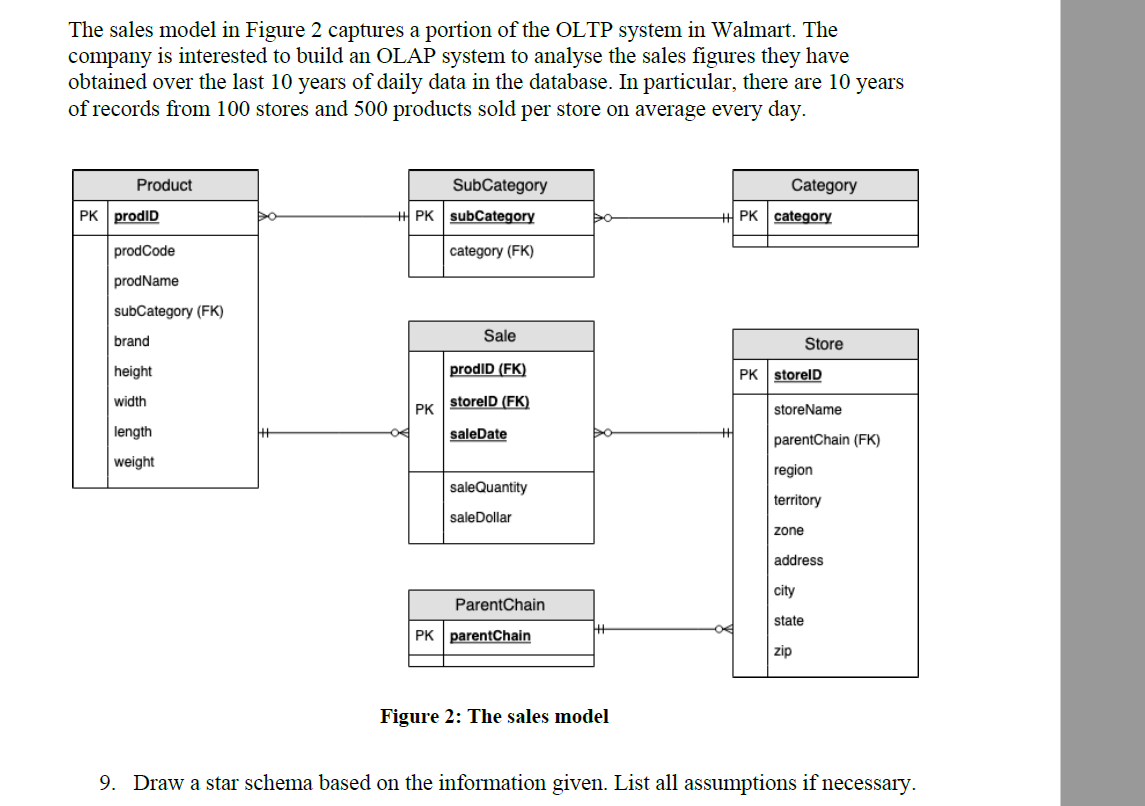 Draw a star schema based on the information
