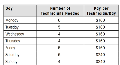The lab supervisor needs to establish a weekly