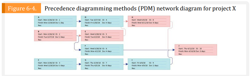 Using Microsoft Project. using Figure 6-2. enter