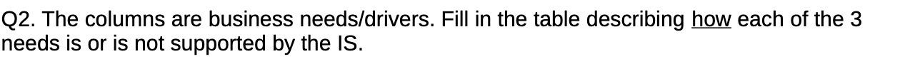 Q2. The columns are business needs/drivers. Fill