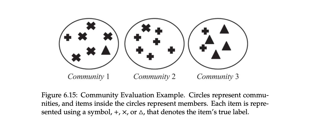 Community 1 Community 2 Community 3 Figure 6 . 1