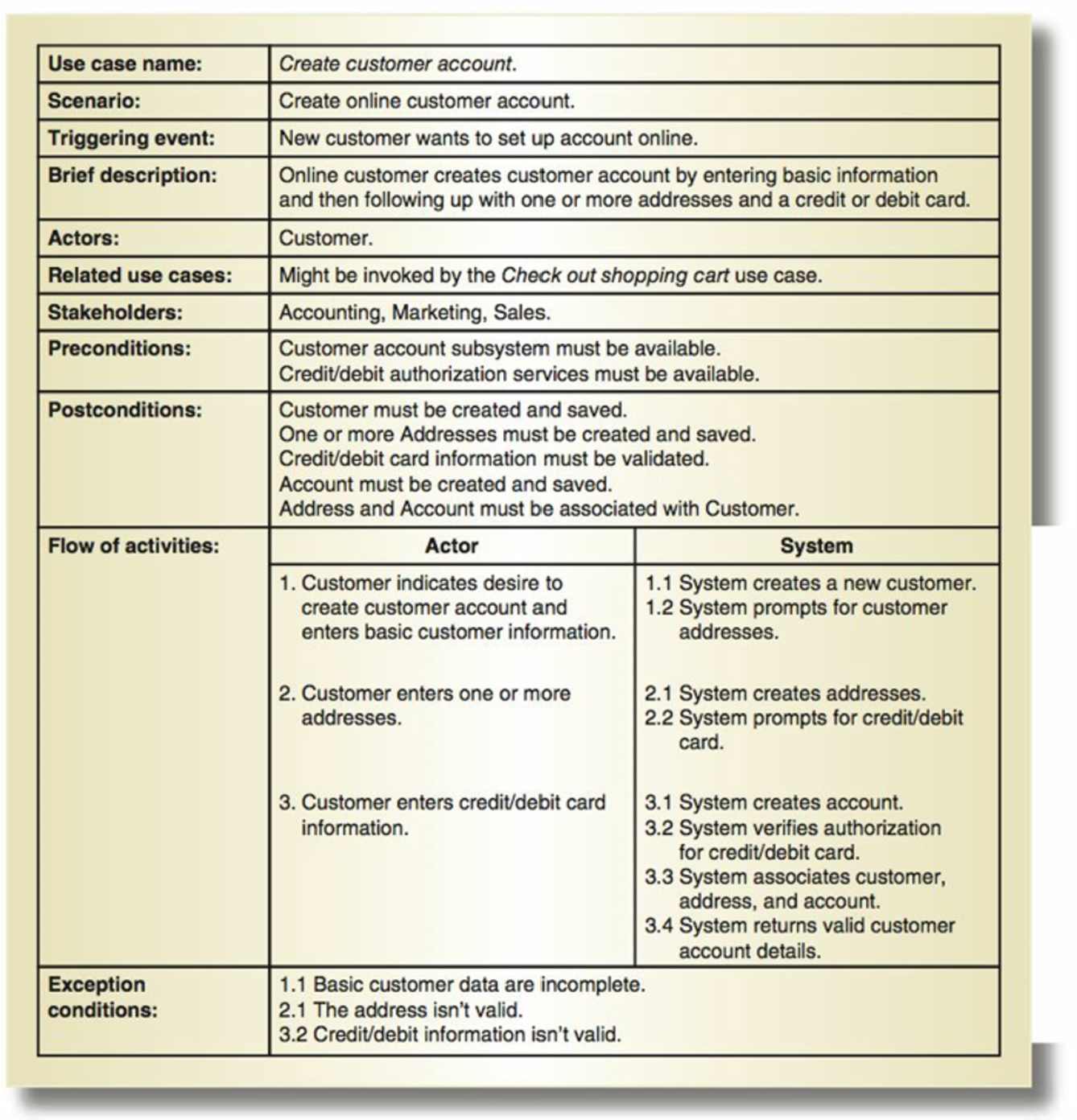 Like in the image make A Fully developed use case descriptions: for