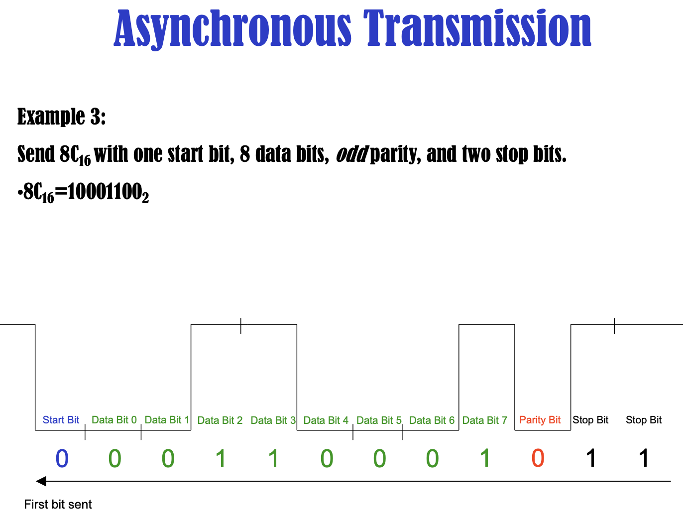 Draw the timing diagram with voltage levels for