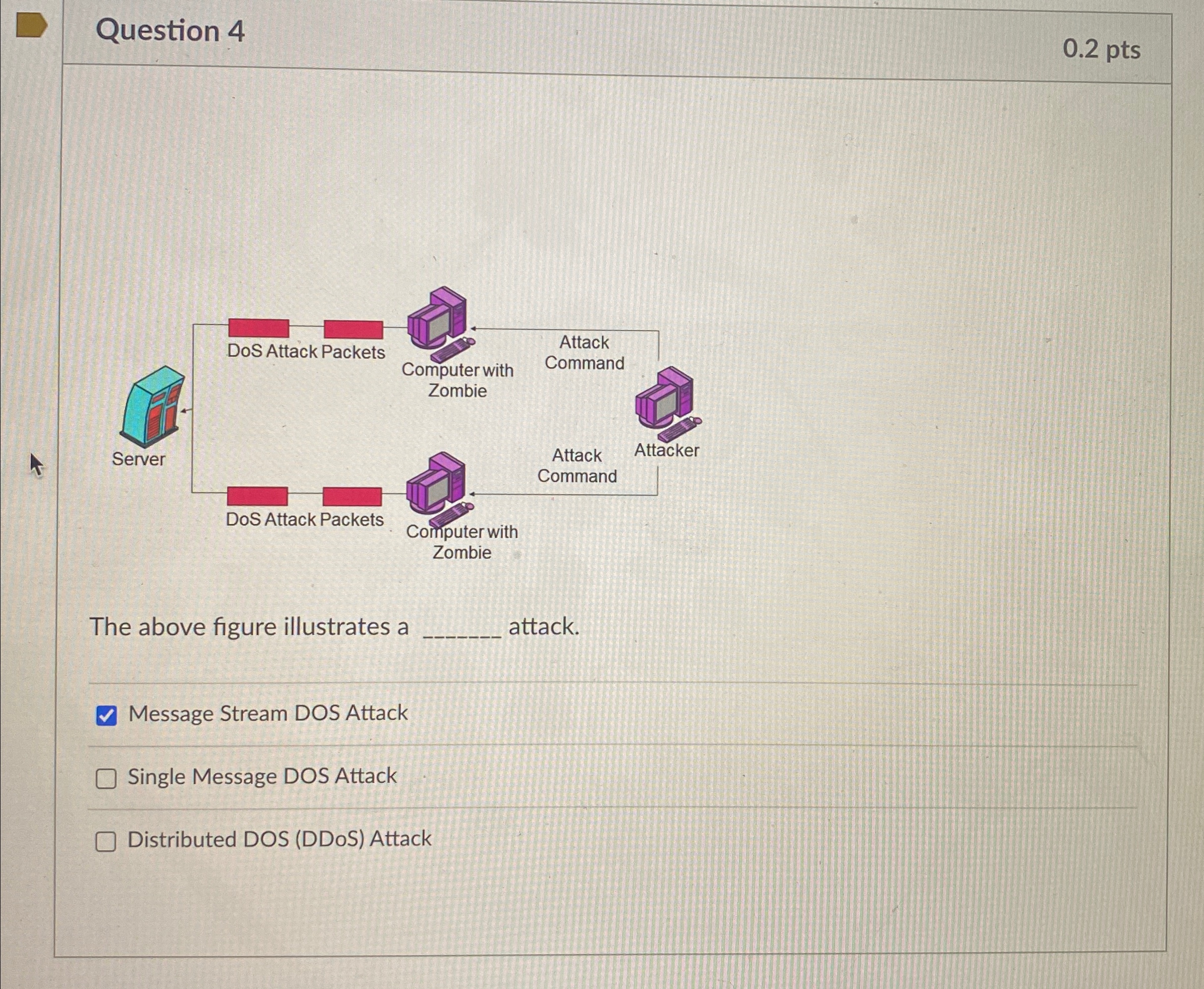 Question 4 0 . 2 pts The above figure illustrates