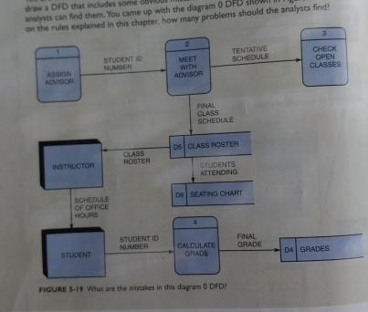Correct the following DFD diagram