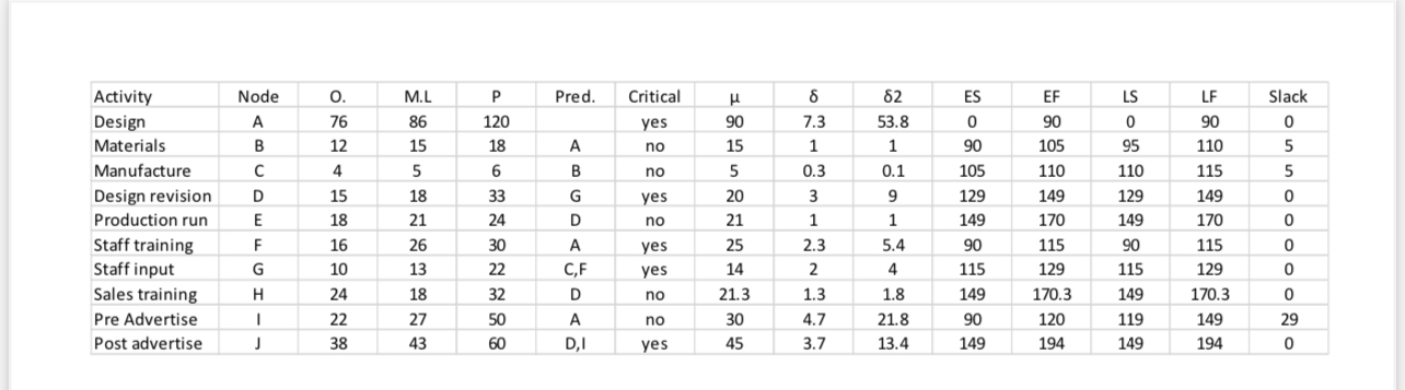 Draw the project network - Find the project time,