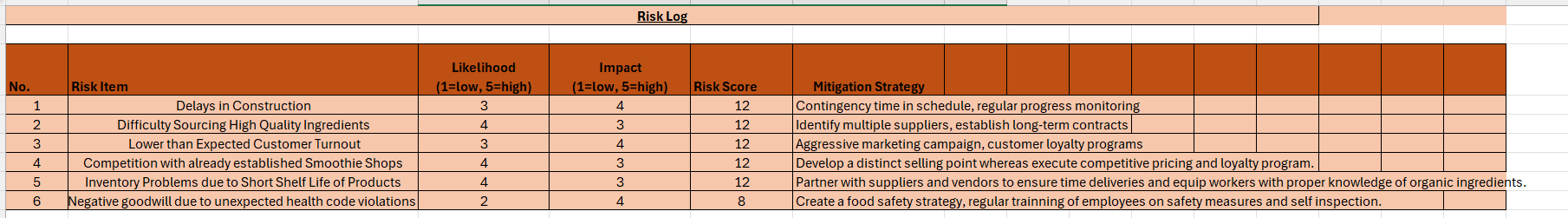 Given the data below, develop a Change Request