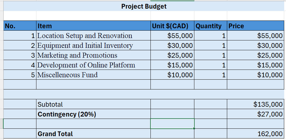 Given the data below, develop a Change Request