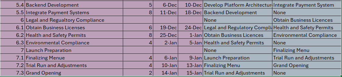 Given the data below, develop a Change Request