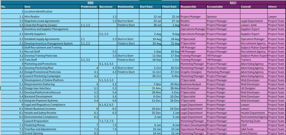 Given the data below, develop a Change Request