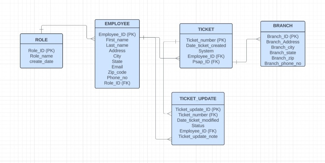 map E / ERD into relational schema.