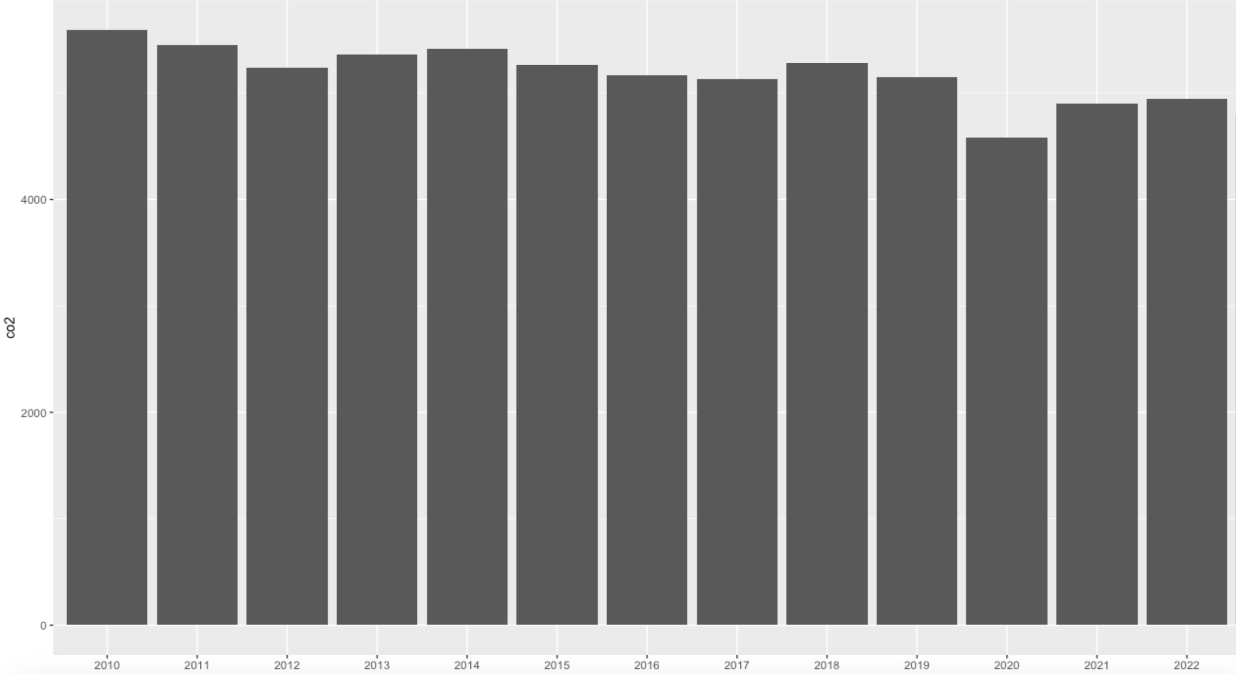 How can I change the y axis range to make the