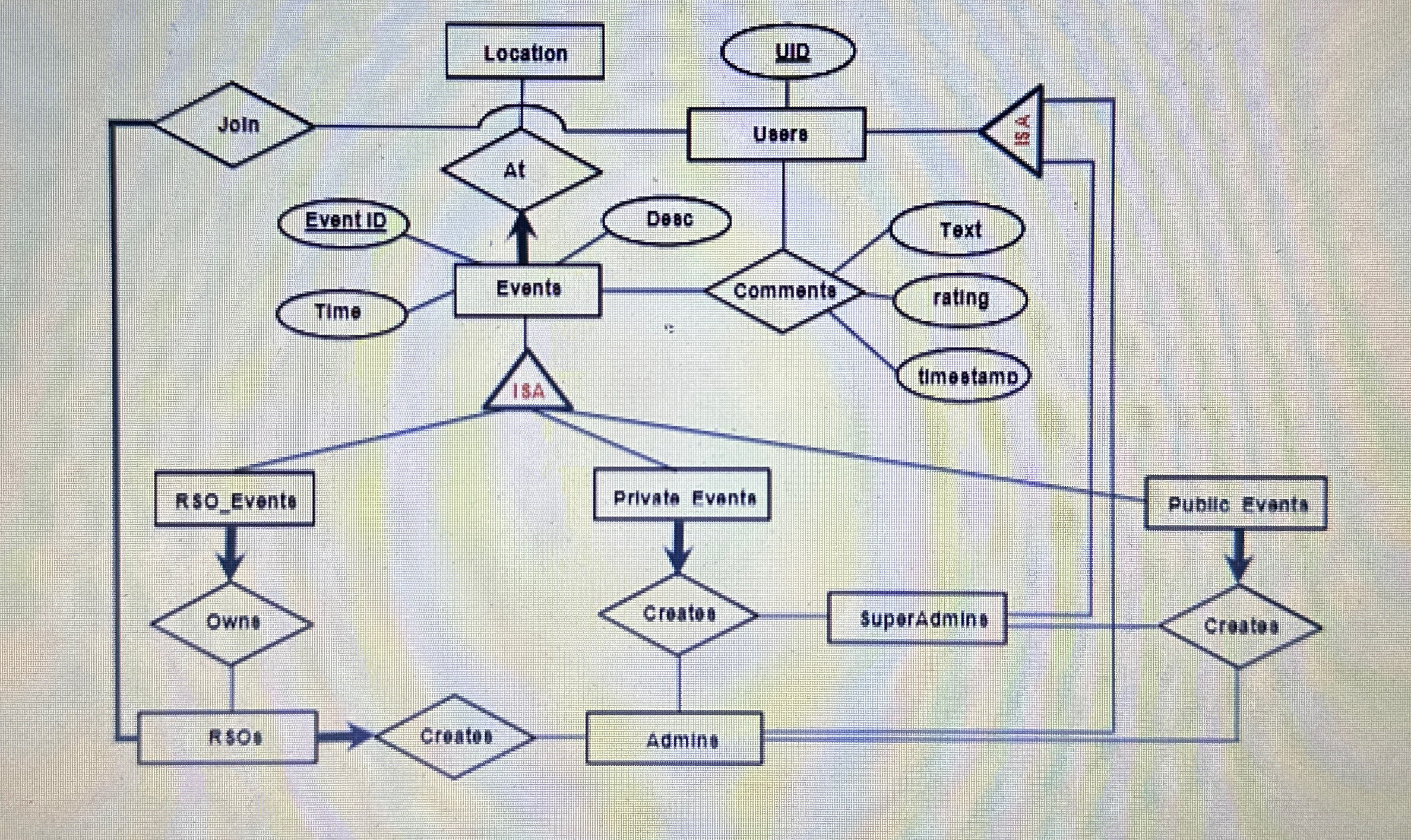 Need help with developing an ERD Table for