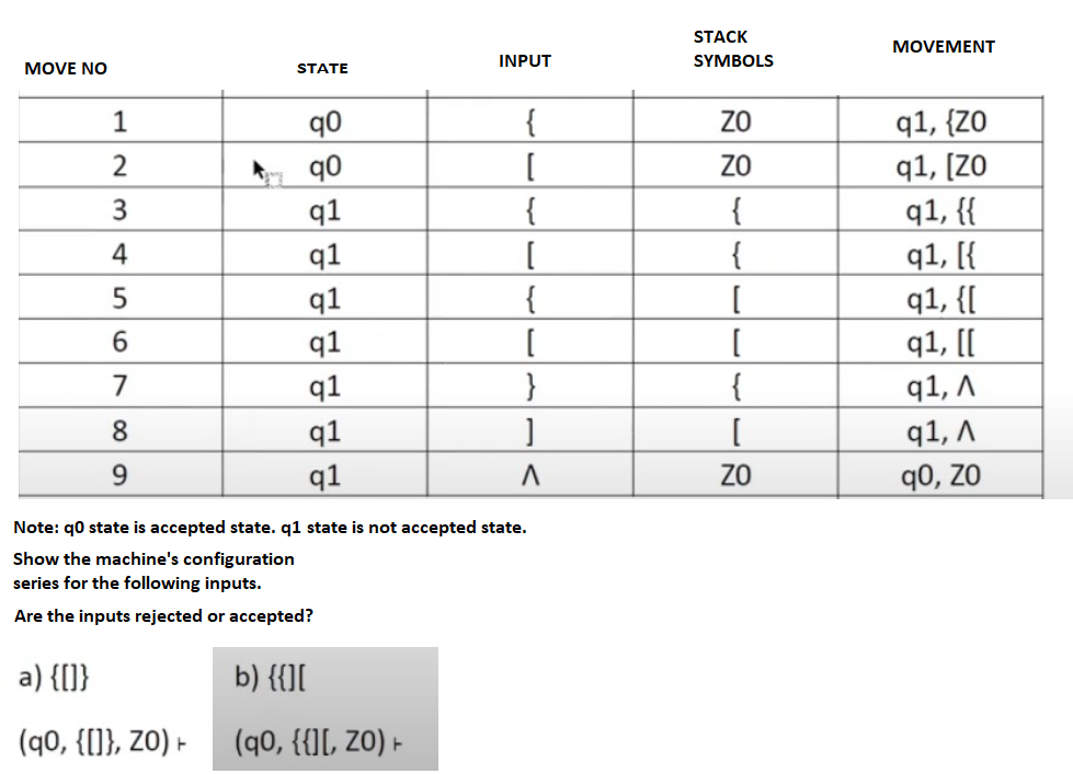 A transition table for a specific PDA accepting