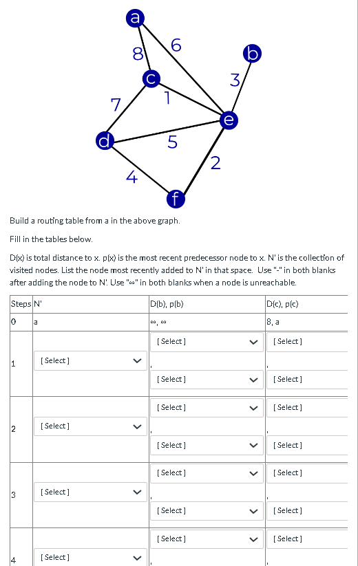 Build a routing table from a in the above graph.