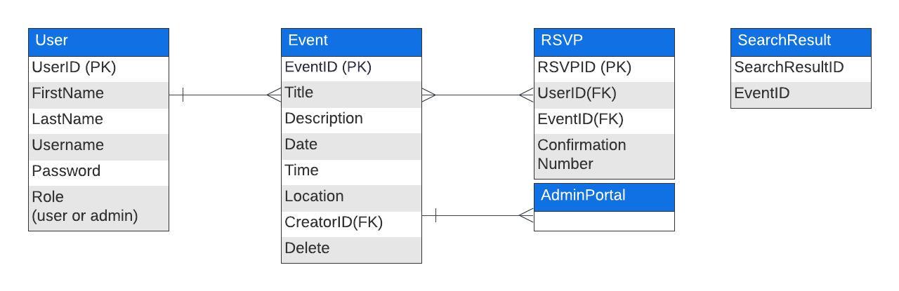Anything wrong with this ERD? It is for the