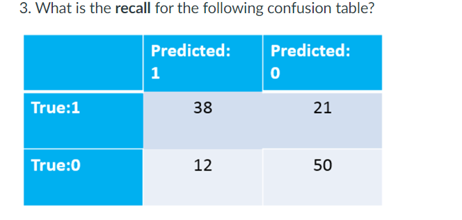 What is the recall for the following confusion