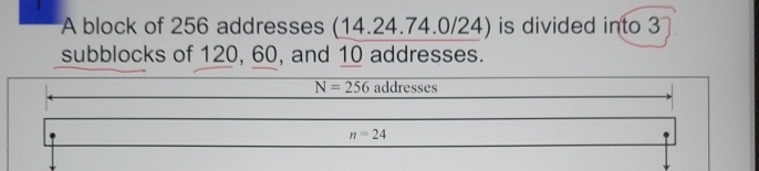 A block of 2 5 6 addresses ( 1 4 . 2 4 . 7 4 . 0