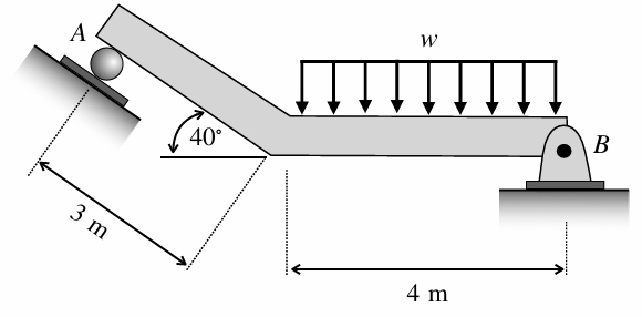 ThestaticbeaminFigure 2 hasadistributed loadw = 2