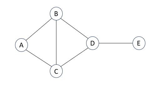 Consider the following undirected graph.