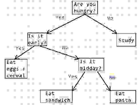 Create a C + + decision tree that asks the user