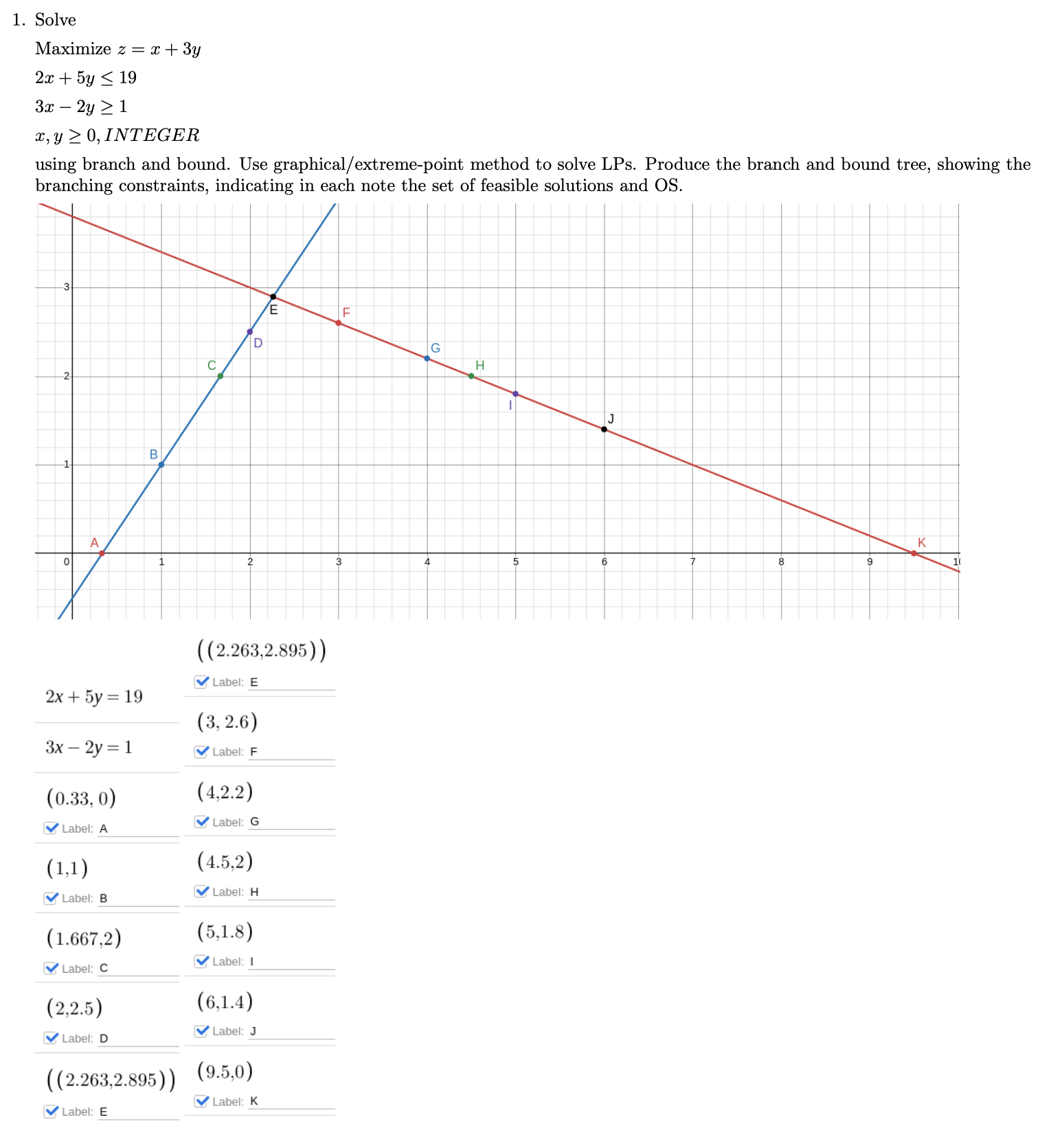 Solve Maximize z = x + 3 y 2 x + 5 y 1 9 3 x - 2