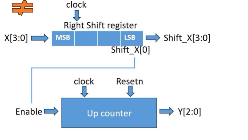 Write the verilog code describes below blocks