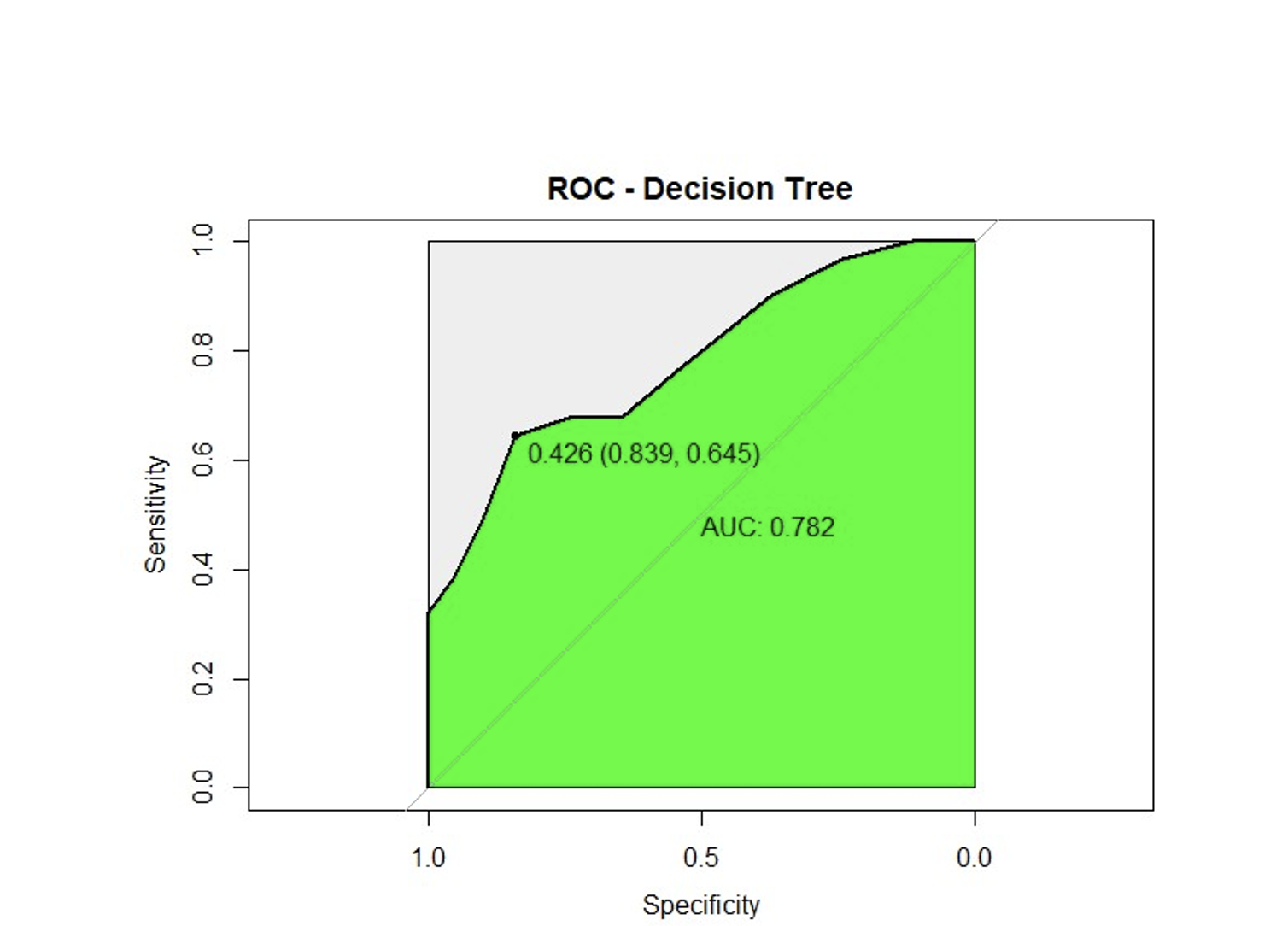 ROC - Decision Tree explained in more deatils