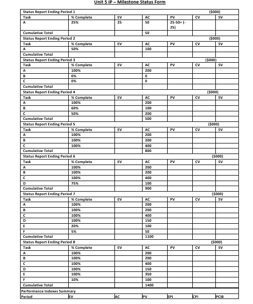 \fUnit 5 IP - Milestone Status Form Status Report