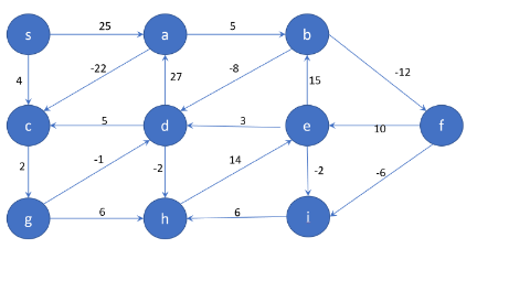 Use Bellman - Ford to find the single source