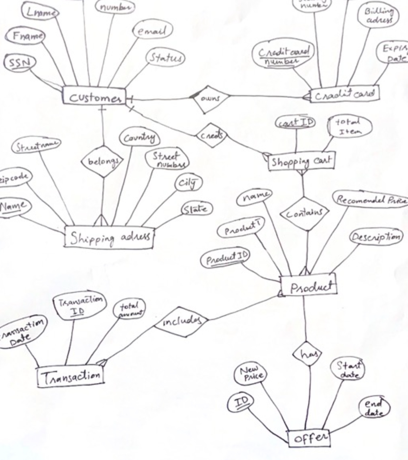 convert ER diagram to relational table with links