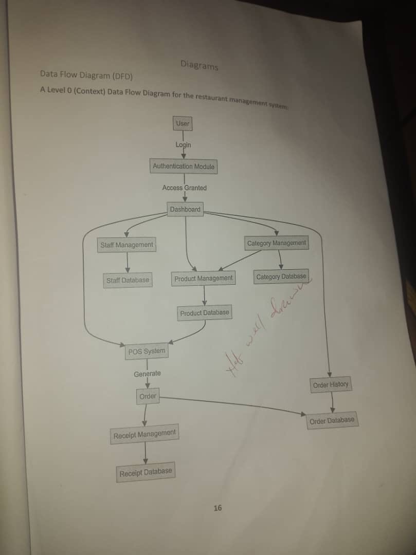 I need help redrawing the data flow diagram