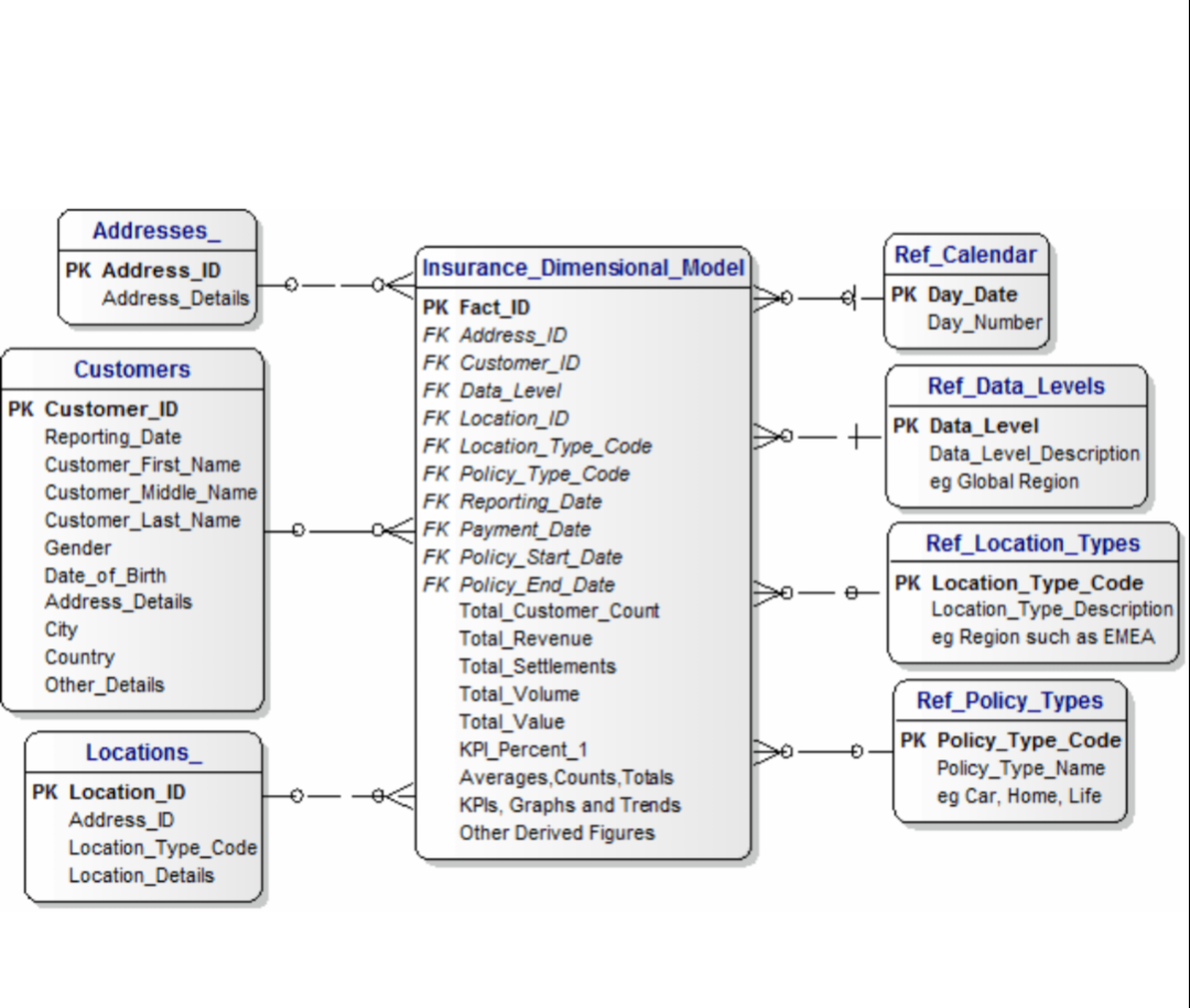 Based on the Insurance Data Warehouse /