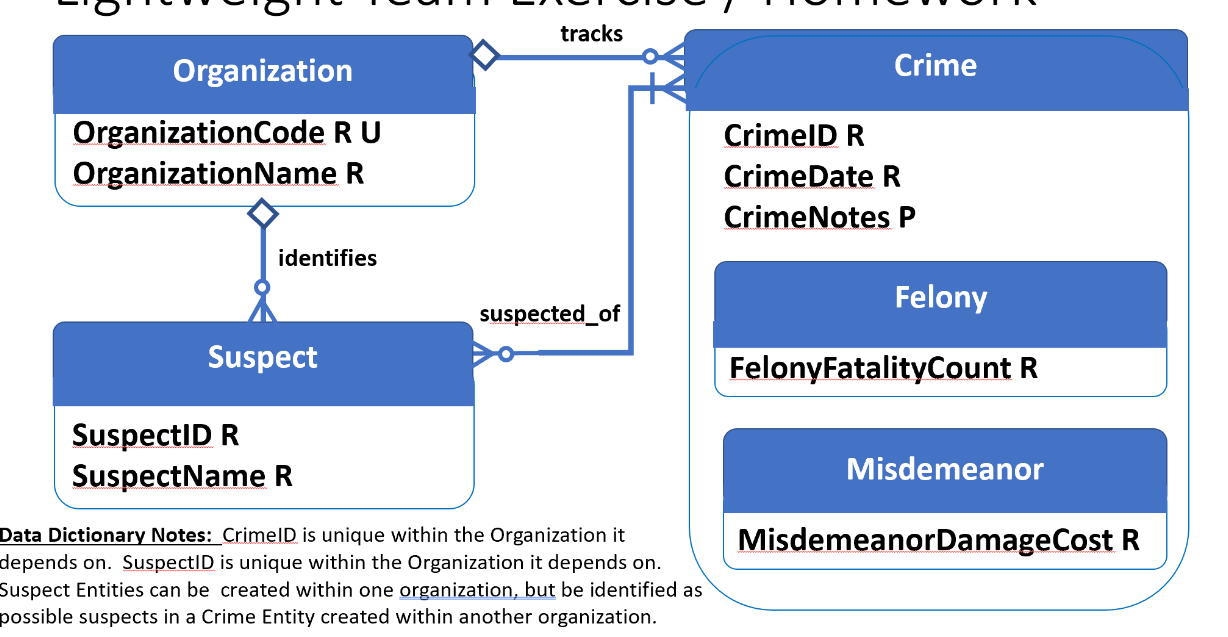 Data Dictionary Notes: CrimelD is unique within