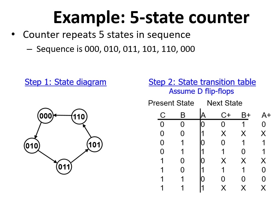 Example: 5 - state counter Counter repeats 5