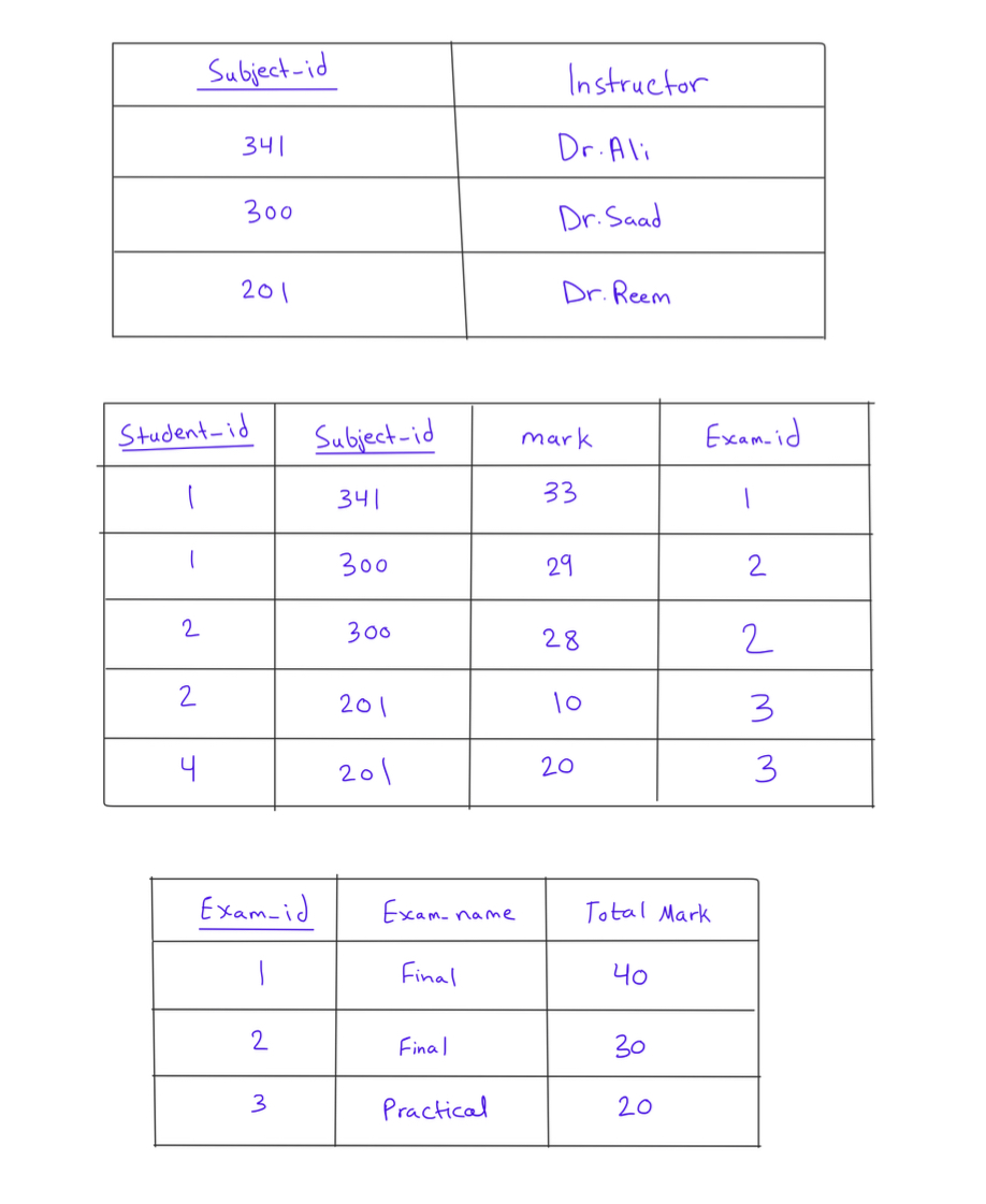 State whether the tables are in bcnf . If not