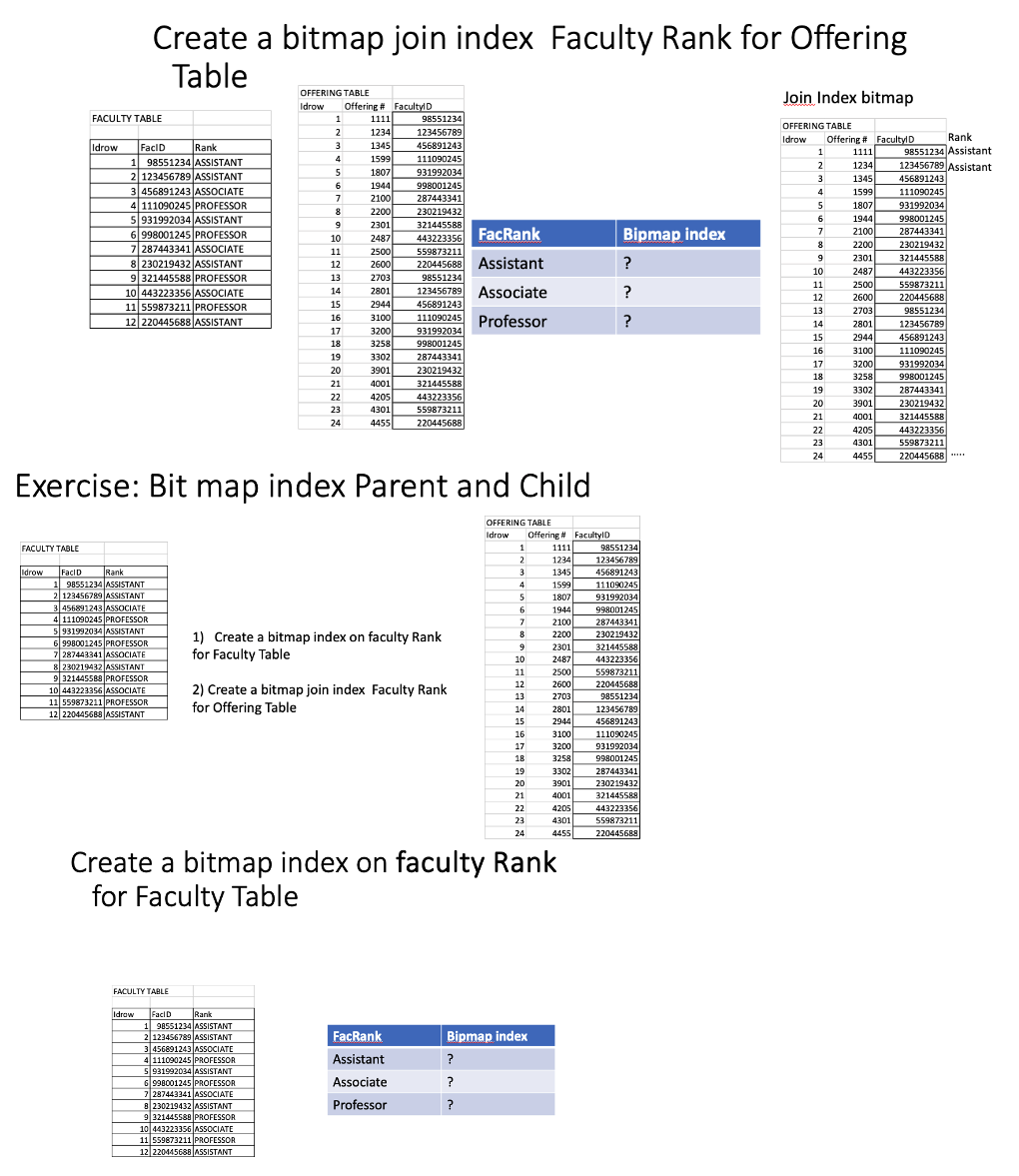 1 ) A ) Create a bitmap index on faculty Rank for
