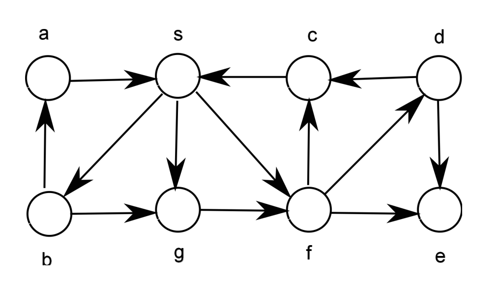 Assume that DFS is performed on the graph on