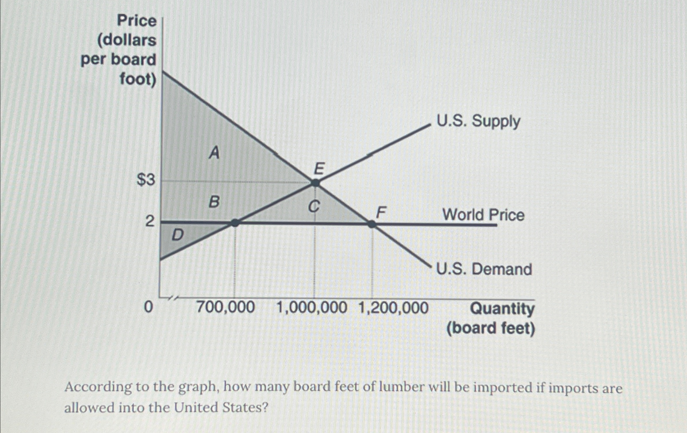 According to the graph, how many board feet of