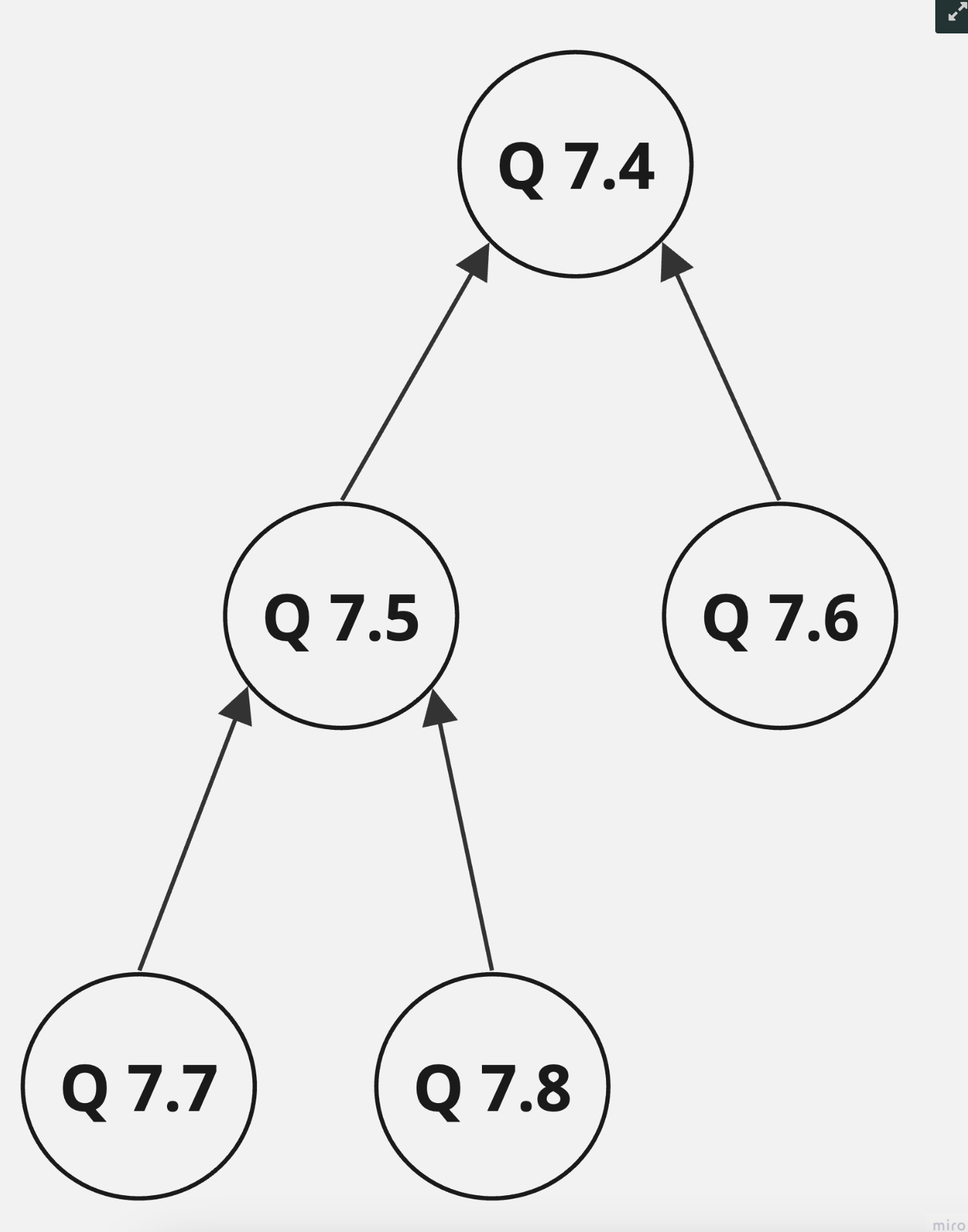 Fill in the blanks for the tree that results from
