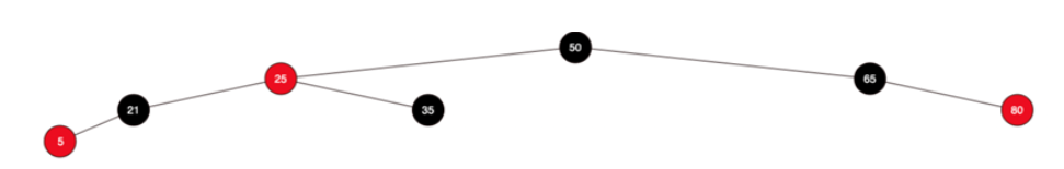 Insert 7 0 in the following RBT: