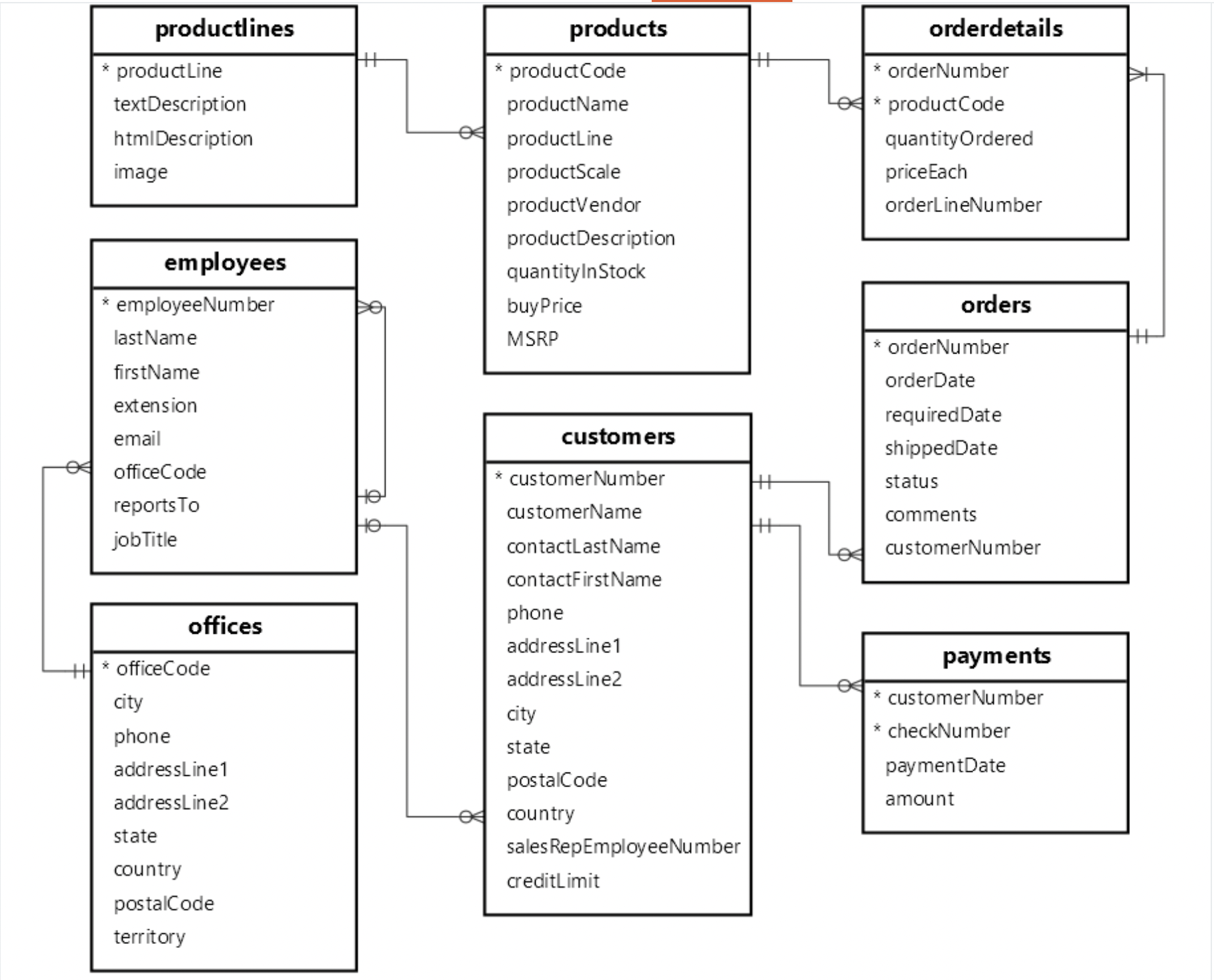 Transform the following ER Diagram into a Star
