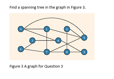 Find a spanning tree in the graph in Figure 3 .